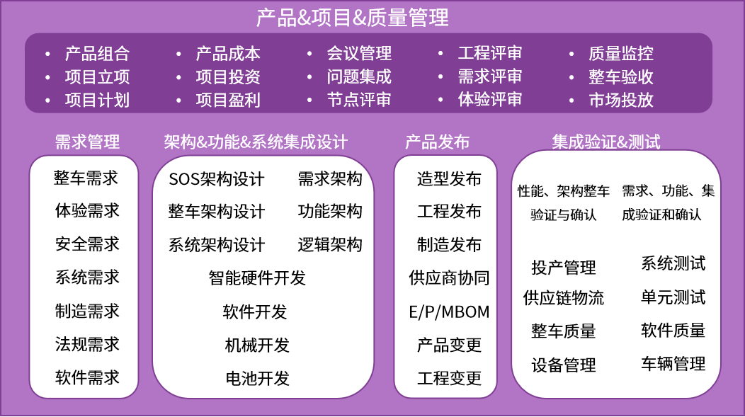 产品&项目&质量管理