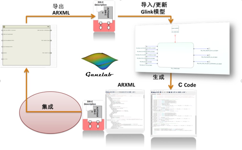 AUTOSAR Blockset 开发流程:导出 ARXML、导入 Glink 模型、生成代码与集成